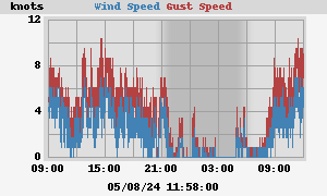 Kinsale anenometer. Recent Winds at Kinsale.