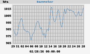 monthbarometer