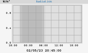 Radiation