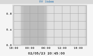 UV Index